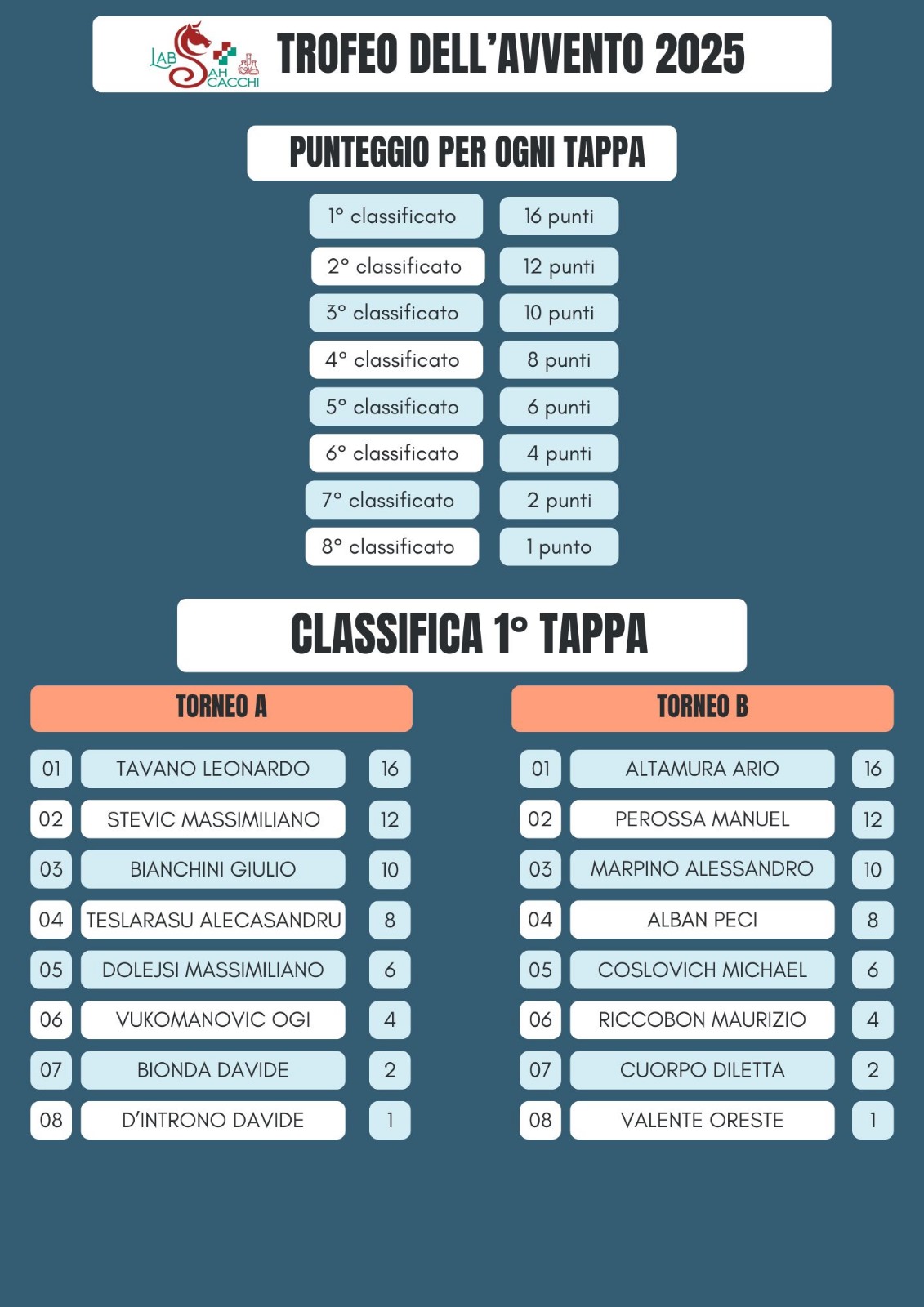 Classifica provvisoria del Trofeo dell'Avvento 2025 - Scacchi alle Torri d'Europa, dopo 1 tappa